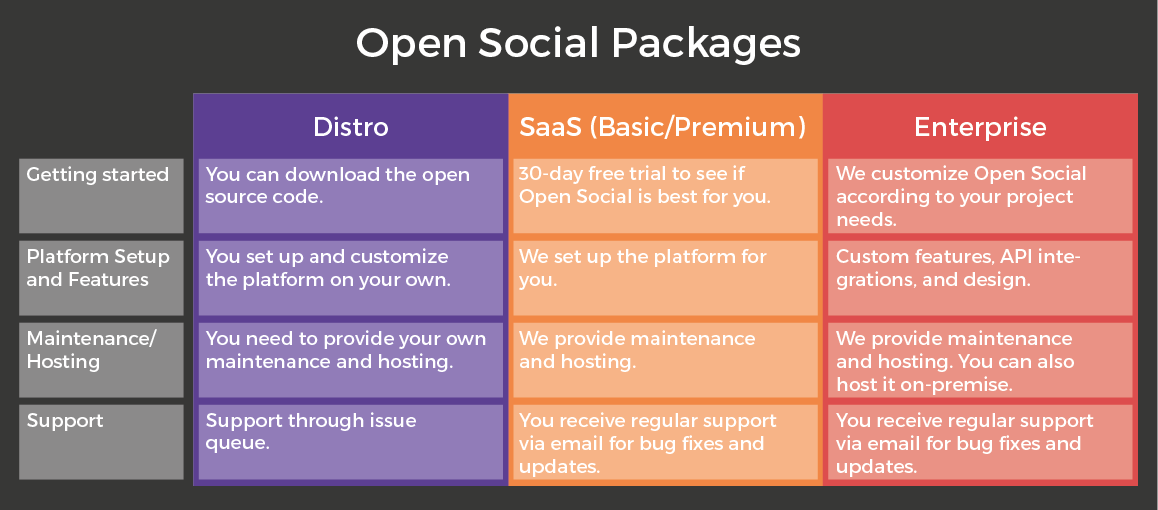 Open Social's price offering to fit OpenSaaS