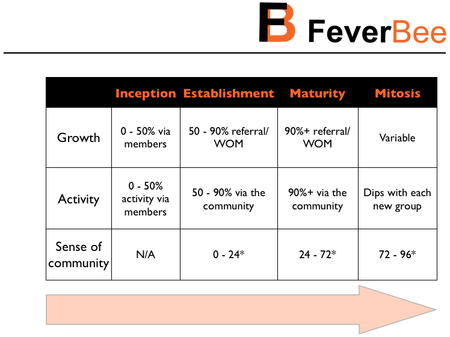 FeverBee community life cycle