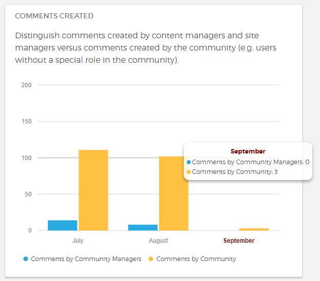 Analytics feature for an online community