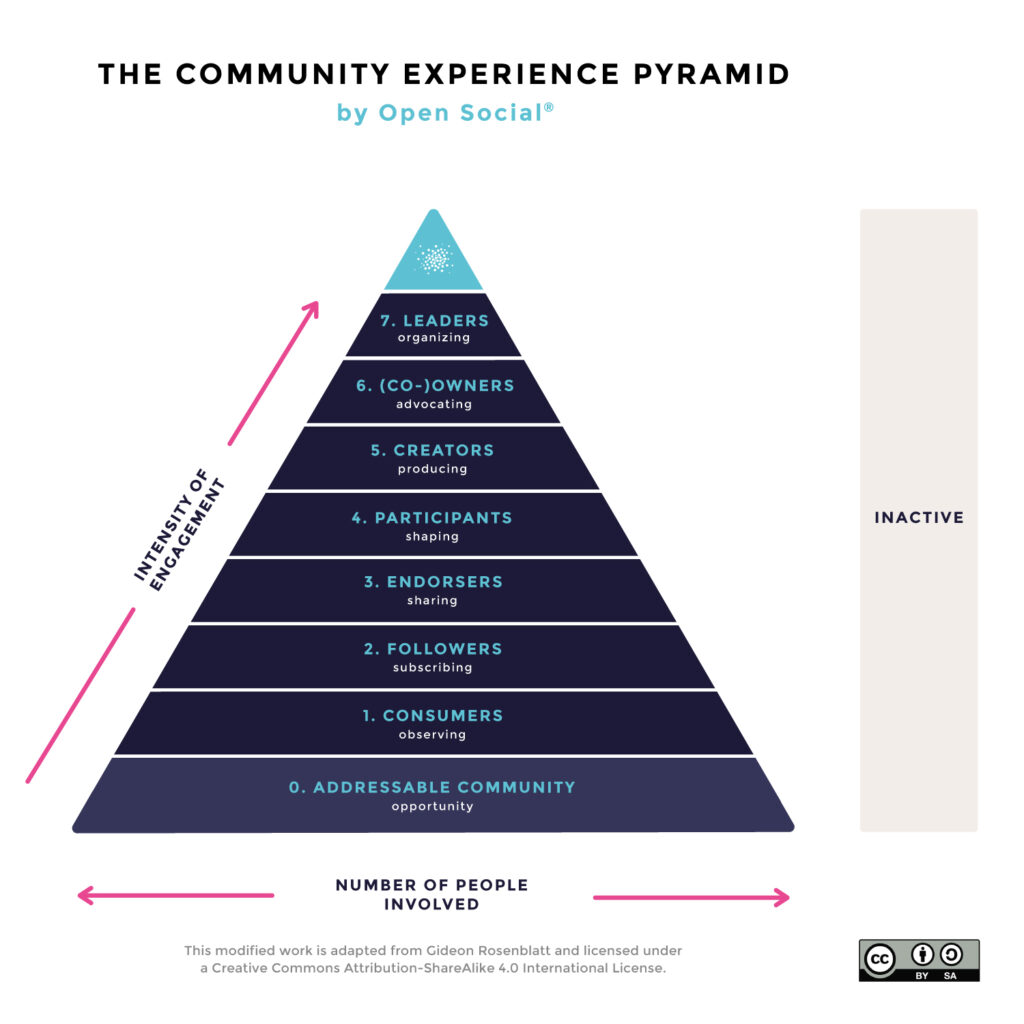 Community Experience Pyramid