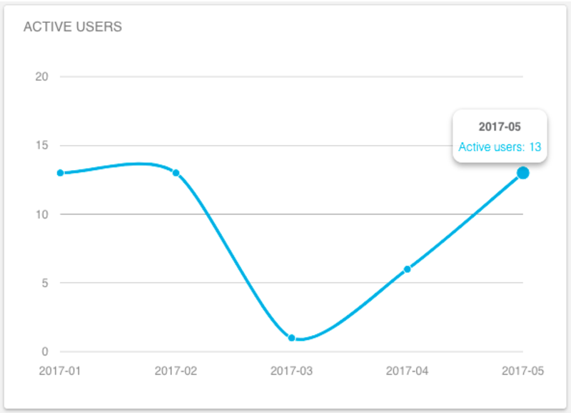 Track user activity over time