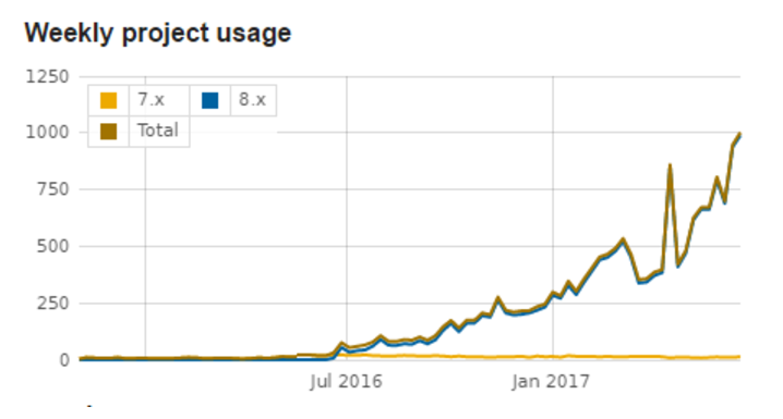 We hit 989 active installs