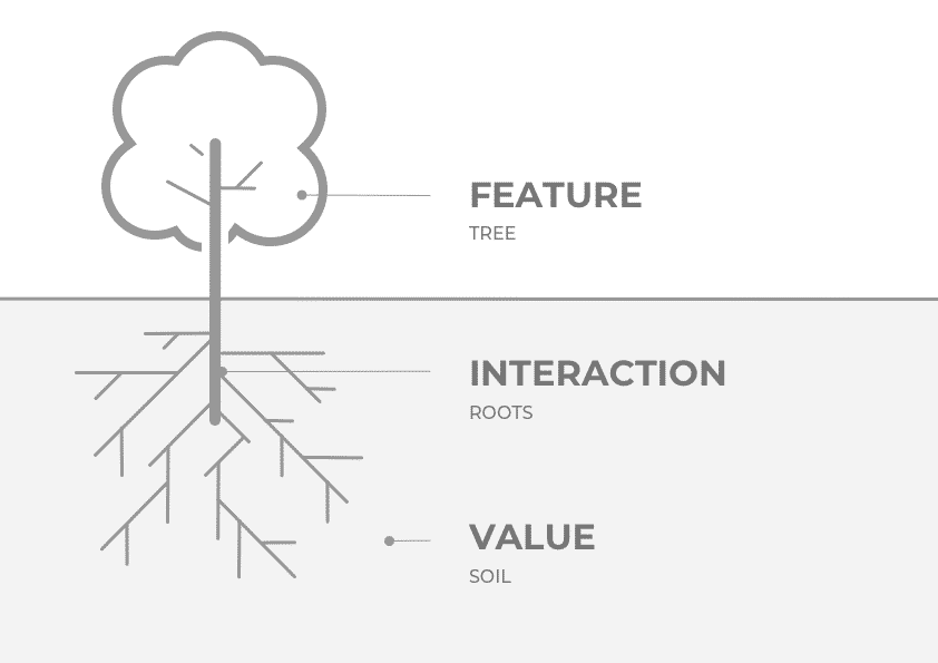 Value, interaction and feature - the design process 