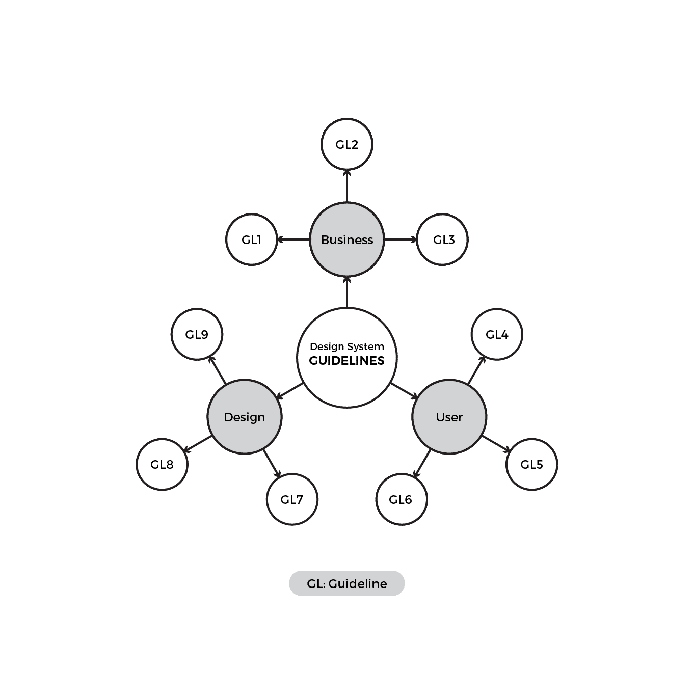Guideline mind map example for a design system