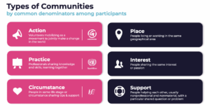Six Community Types
