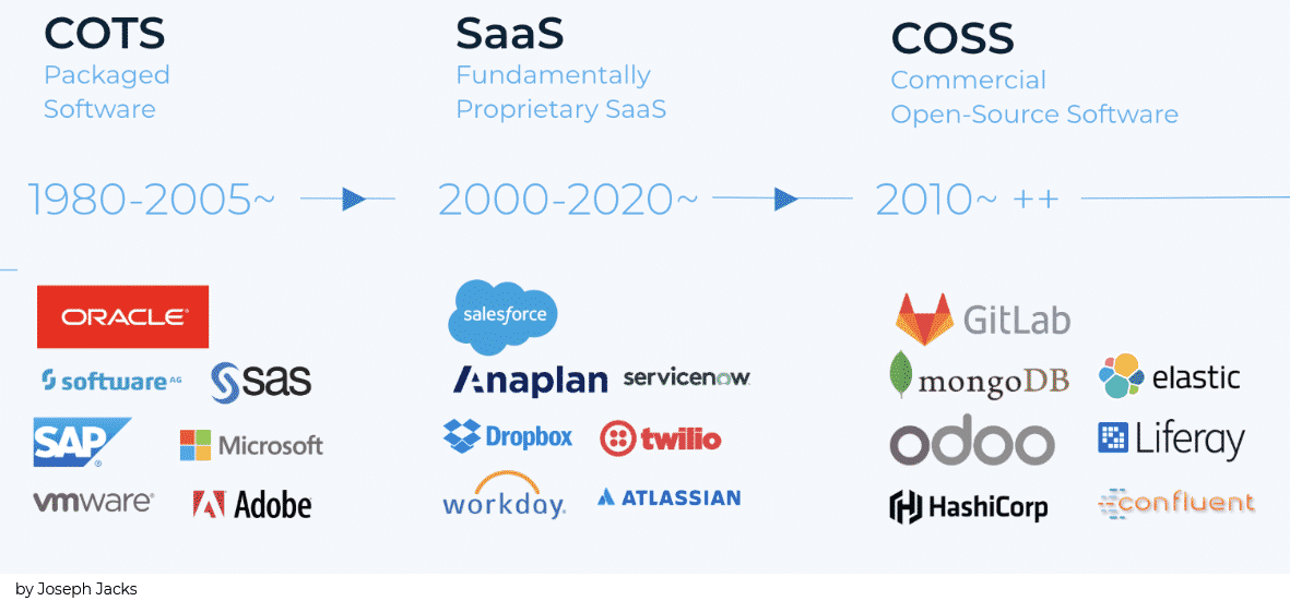 COTS, SaaS, and Open-Core